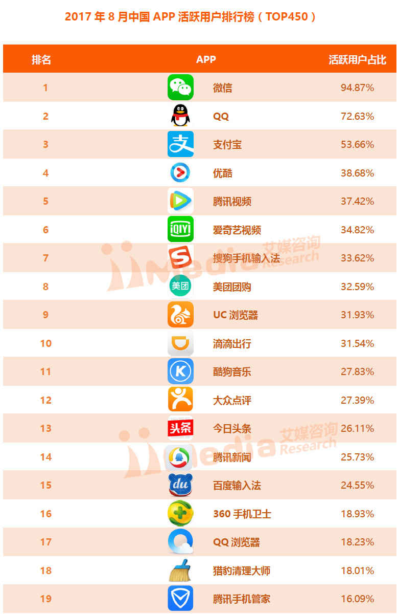 新闻客户端活跃用户排行最新移动银行app活跃用户-第2张图片-太平洋在线下载
