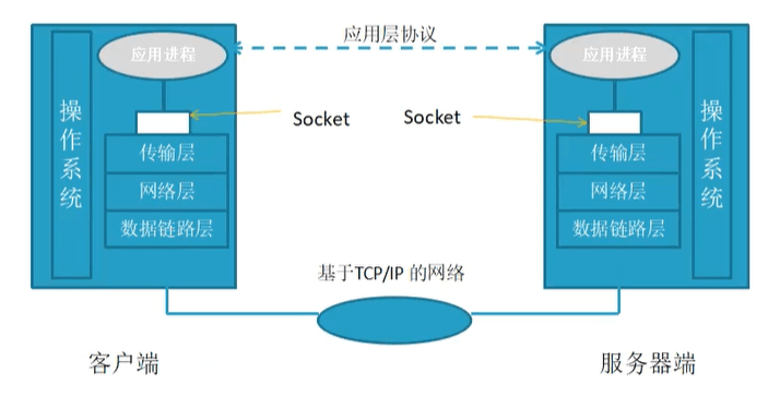 socket客户端连接优化socket客户端之间的通信